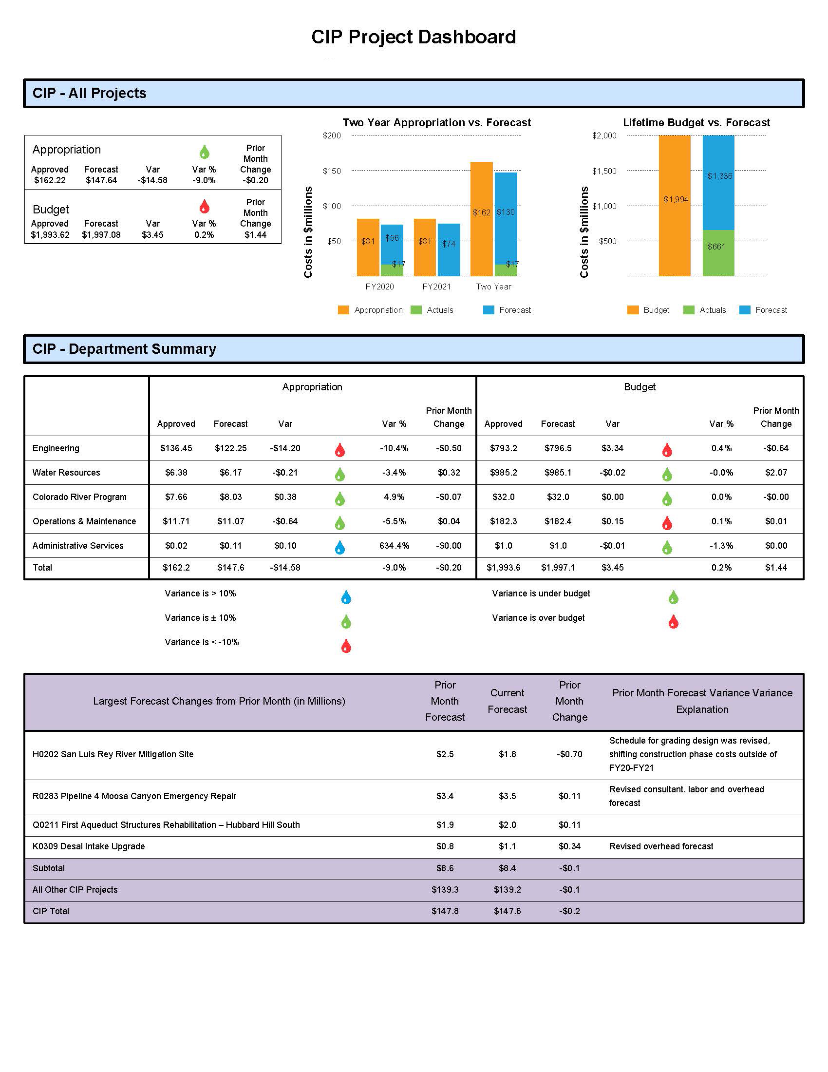 CIP Project Dashboard Screenshot